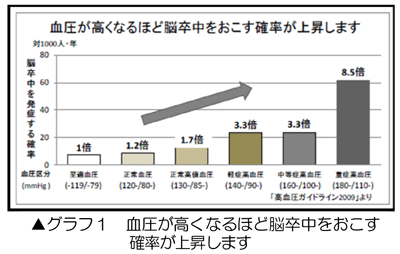 グラフ１