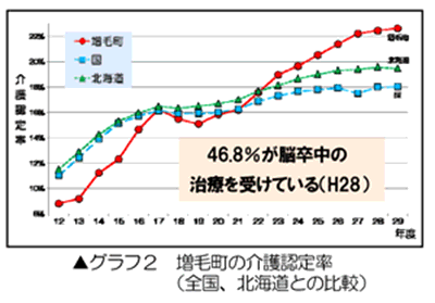 グラフ２