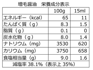 成分表