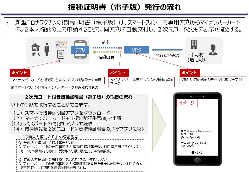 接種証明書（電子版）発行の流れ