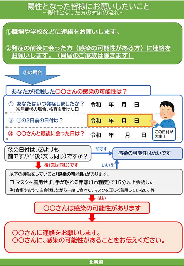 陽性になった皆様におねがいしたいこと