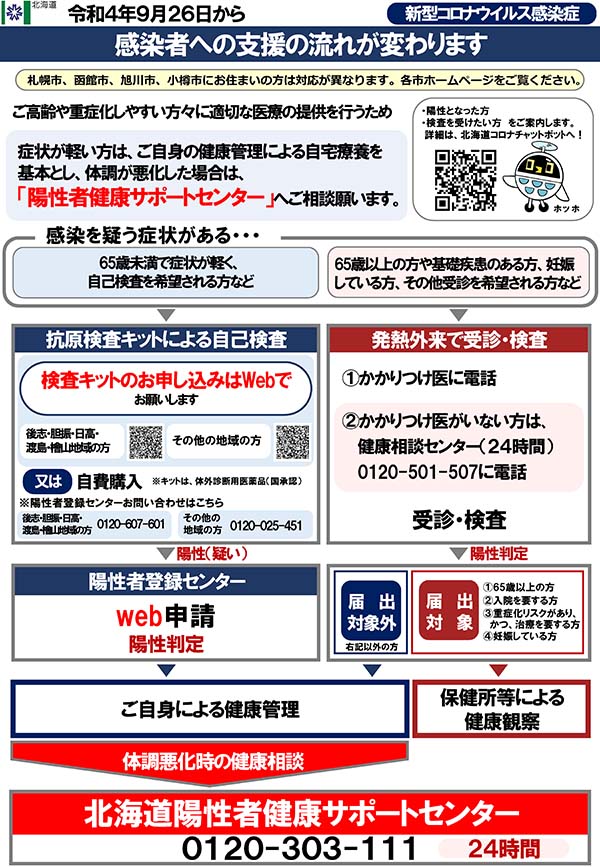 感染者への支援の流れが変わります
