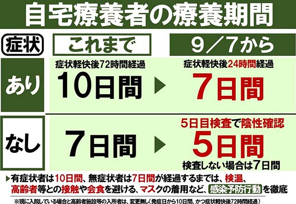 自宅療養者の療養期間