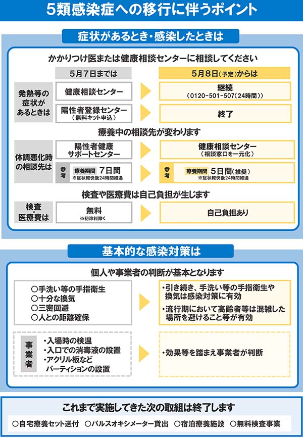 ５類感染症への移行に伴うポイント